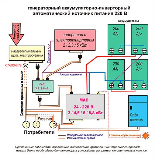 Установка ветрогенераторов