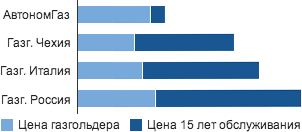 Сравнение стоимости установки и обслуживания систем автонономной газификации разных производителей